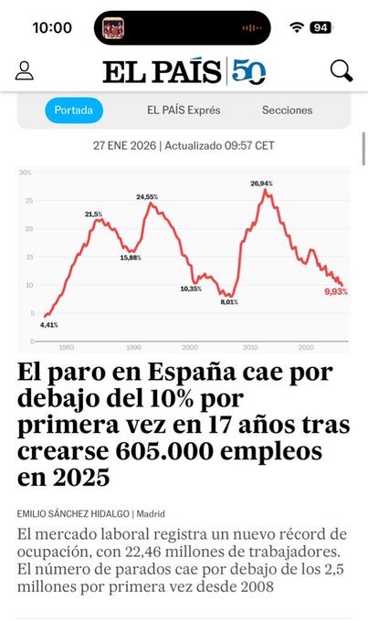 BobRepublica's tweet photo. @josecdiez Pues si han sido capaces de doblar el PIB en unos 13 años, bajar el paro a nivel más bajo en 17 años, multiplicar el crecimiento de Francia, Italia, Alemania ...a lo mejor los presupuestos no son tan necesarios teniendo a la más nefasta oposición de la historia https://t.co/nYC6GKg9eU