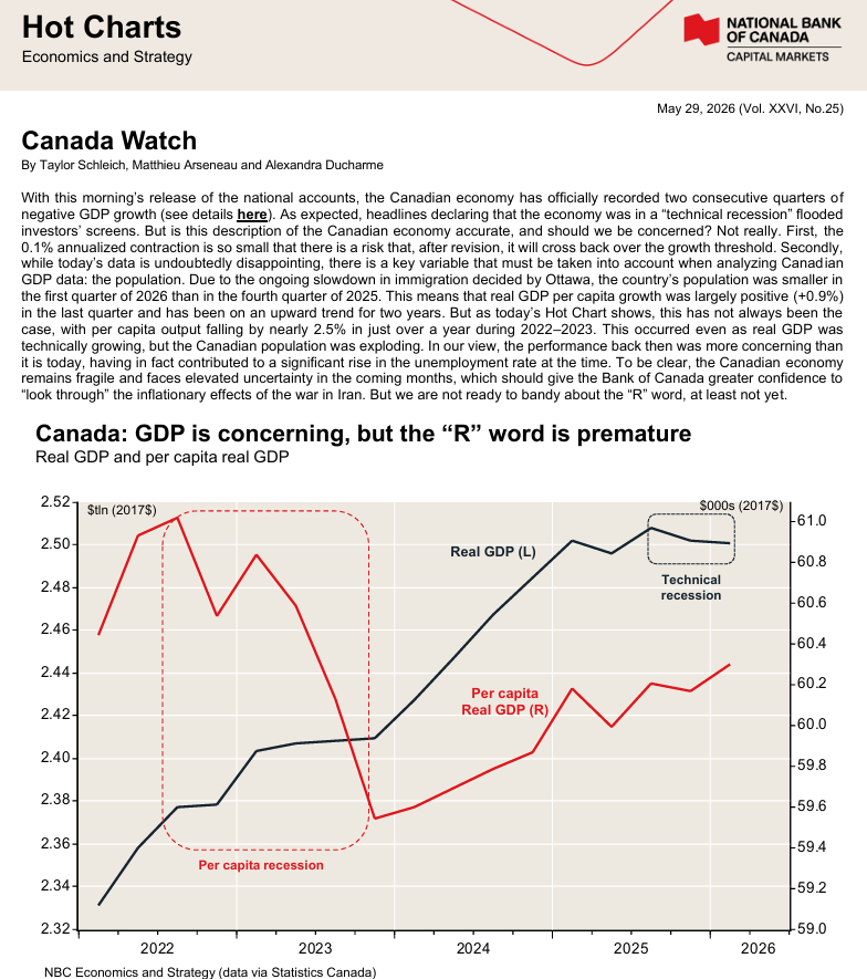 Culaxiz's tweet photo. Headlines declaring that the Canadian economy was in a “technical recession” 
But the underlying data didn’t show a broad, economy‑wide downturn, so many economists expressed the view that this situation could not be called a “true” recession - at least not yet. https://t.co/FUHyTX2fN0