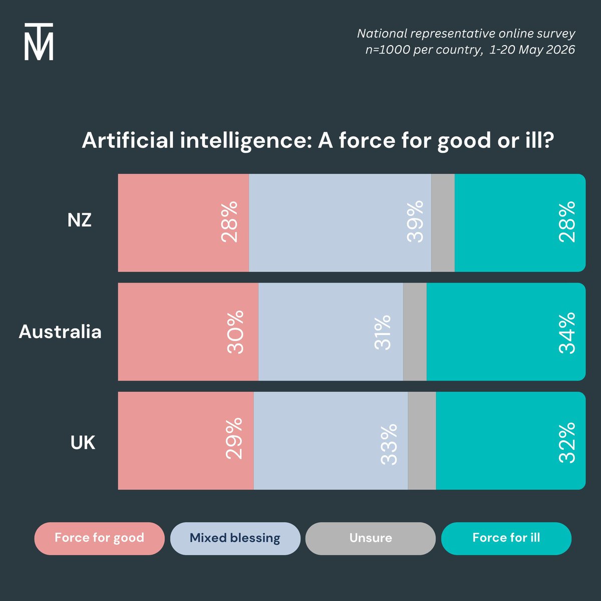 talbotmills's tweet photo. Do you think artificial intelligence is a force for good, ill, or a mixed blessing?

We asked people across New Zealand, Australia, and the United Kingdom. https://t.co/R3hHk2apBq