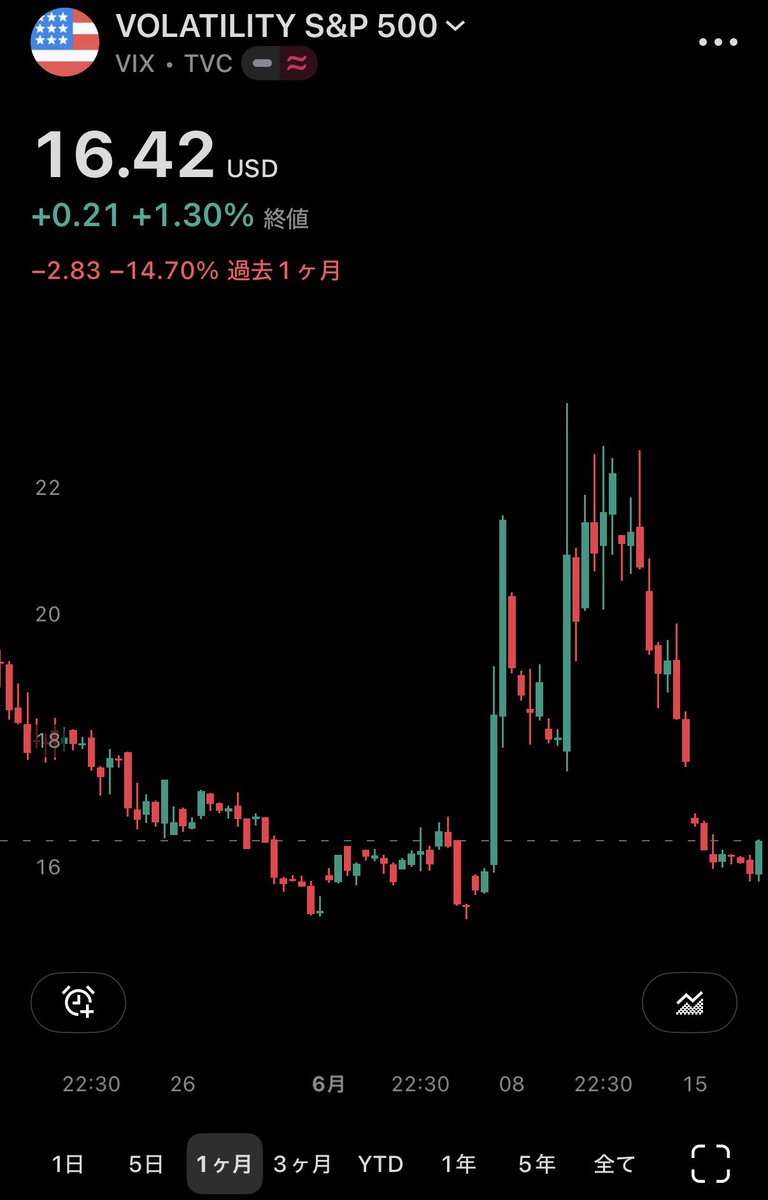 Chlro_'s tweet photo. 6/16米国株まとめ

↖️1日の値動き
ダウ30 +0.64%
S&amp;P500 -0.57%
ナスダック総合 -1.15%
ラッセル2000 -0.87%
↗️セクター
↙️VIX 16.42
↘️FEAR&amp;GREED INDEX 39 https://t.co/70OrUu6FV6