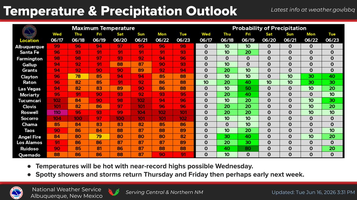 table shows hot temps through the weekend with spotty storm chances, mainly Thursday, Friday, Monday, and Tuesday