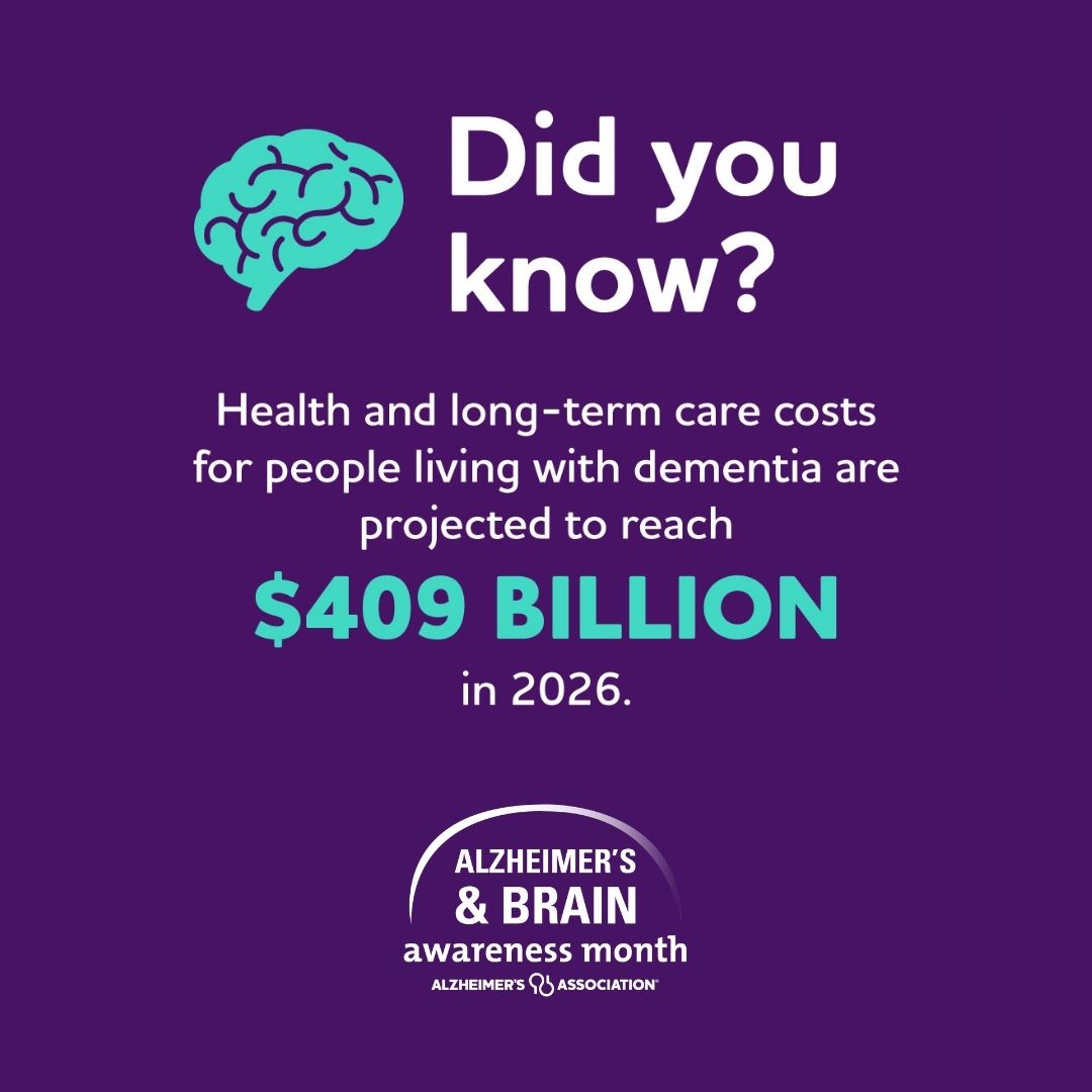 alzassociation's tweet photo. Alzheimer's and other dementia are taking a toll on our economy. 

Help #ENDALZ during Alzheimer's &amp; Brain Awareness Month.

Make a gift that will have triple the impact during our Triple Your Impact Match Challenge. 💜 https://t.co/L2RZCdb80J. https://t.co/k7KkxgevL2