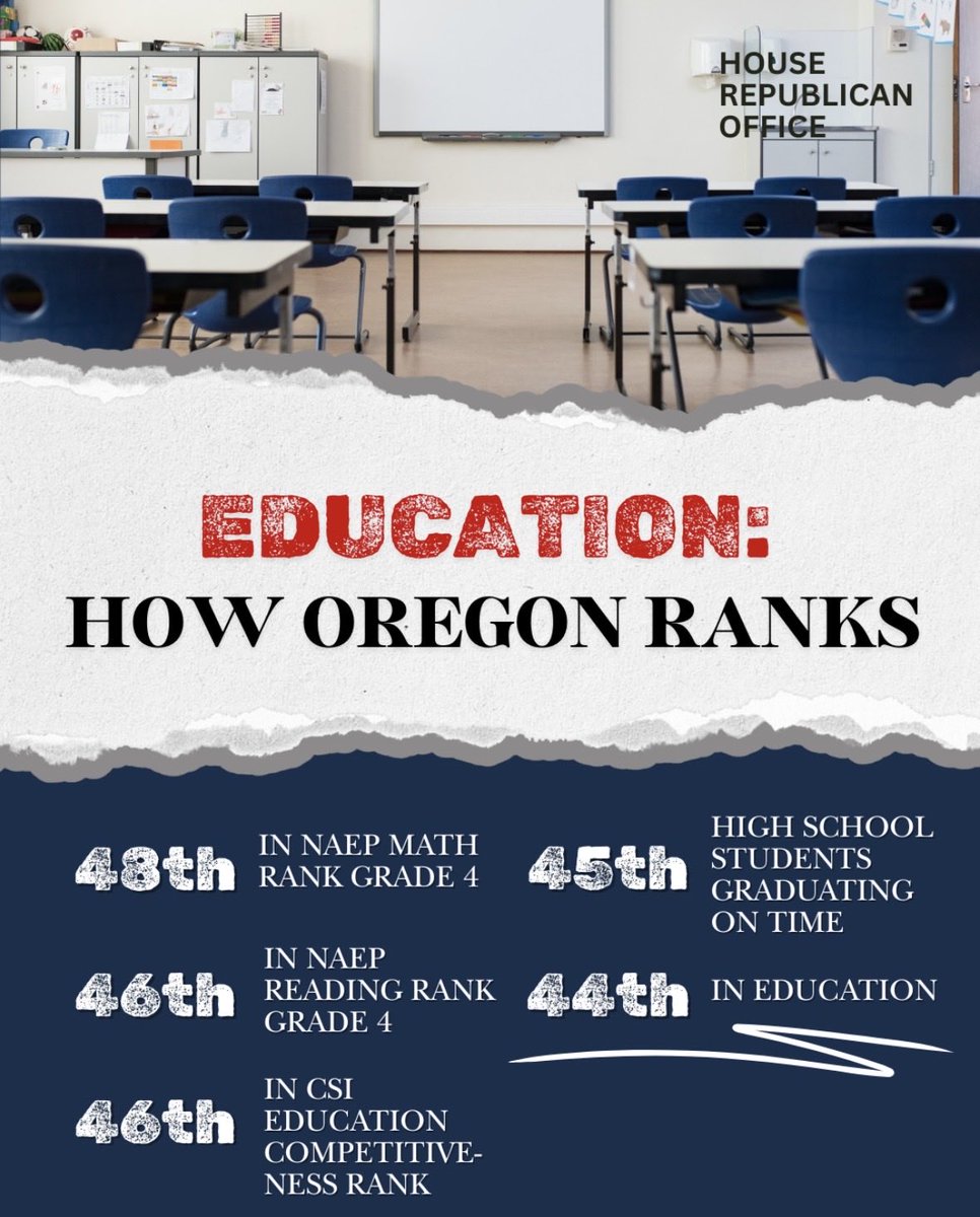 OregonHouseGOP's tweet photo. It’s no secret that America’s education system leaves much to be desired. All corners of the political spectrum agree this is a problem, but no one seems to have a solution.
Here in Oregon, the majority party did away with graduation standards, removed requirements for opting out of State testing, and took away local control. Did these fantastical policies at least disguise Oregon’s lackluster education statistics?
Nope.
Oregon ranks:
46TH IN NAEP READING RANK GRADE 4 2024
Source: National Assessment of Educational Progress
48TH IN NAEP MATH RANK GRADE 4 2024
Source: National Assessment of Educational Progress
46TH IN CSI EDUCATION COMPETITIVENESS RANK 2024
Fall enrollment saw a -1% decrease in 2025
Source: Common Sense Institute Free Enterprise Report 2026
44TH IN EDUCATION
Source: KIDS COUNT Data Book 2026
Calculation based on a state’s young children (ages 3 and 4) not in school (2020-24), Fourth graders not proficient in reading (2024), Eighth graders not proficient in math (2024), and High school students not graduating on time (2023-24)
45TH IN HIGH SCHOOL STUDENTS NOT GRADUATING ON TIME
Source: KIDS COUNT Data Book 2026
18% of Oregon Highschoolers are not graduating on time
Tied with Nevada, North Dakota. Idaho, Oklahoma, Vermont, and Wyoming
The District of Columbia is the 50th (could or could not make Oregon tied for 46th)
