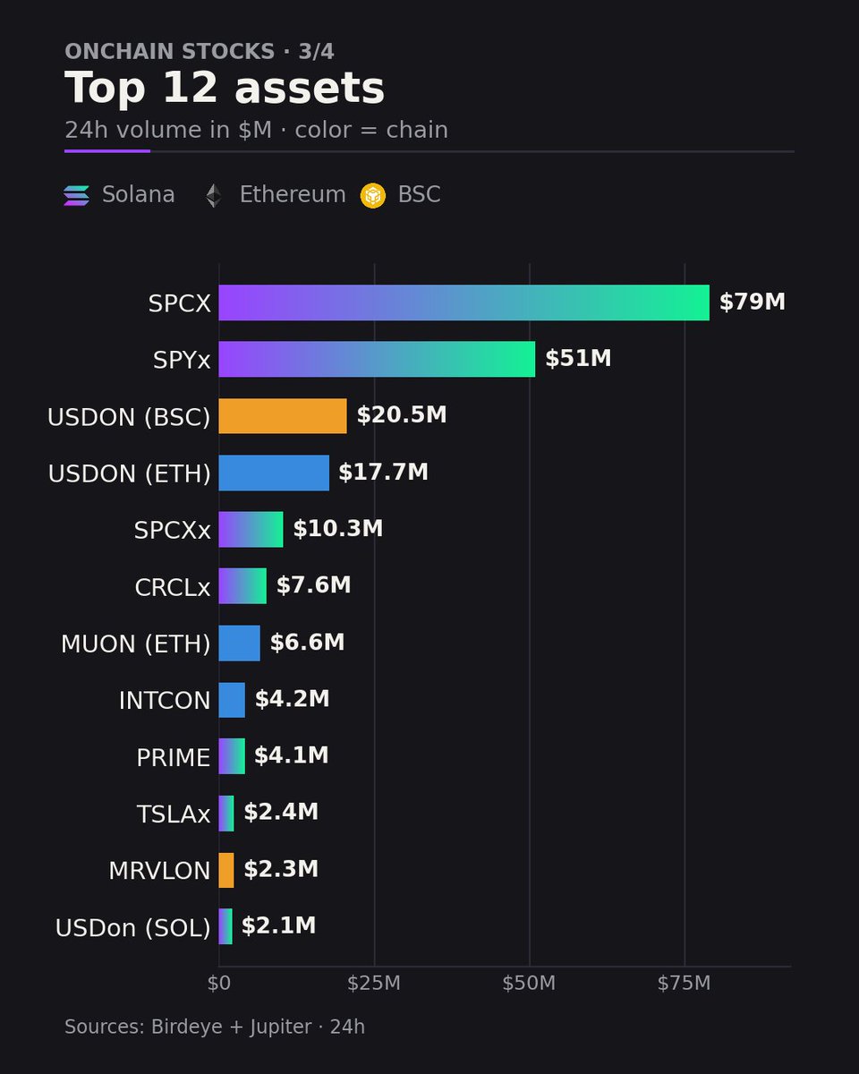 MateMat79207372's tweet photo. 3/ Top 12 assets

SPCX (SpaceX) + SPYx (S&amp;P 500) = $130M → ~58% of the entire market, in just two lines. https://t.co/8qEExkgfV5