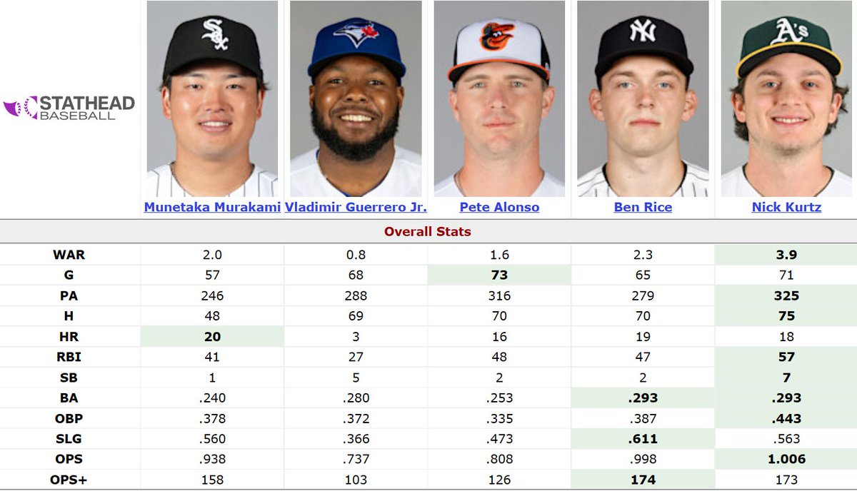 CodifyBaseball's tweet photo. Top All-Star Vote Getters So Far,
American League First Basemen:

1. Vladimir Guerrero Jr., Blue Jays: 603,014
2. Ben Rice, Yankees: 509,830
3. Munetaka Murakami, White Sox: 437,107
4. Nick Kurtz, Athletics: 269,658
5. Pete Alonso, Orioles: 202,781 https://t.co/1t42YxZNv6