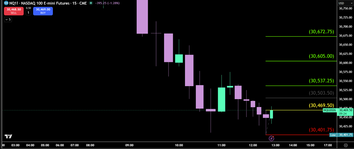 ChartSniperSW's tweet photo. Entered long NQ trade. https://t.co/r5Kxr75fkX