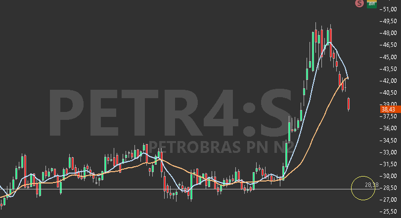 aWdvcg2equals's tweet photo. @Cacomaia Devolveu parte. Alvo bom para compra em 28.5 https://t.co/PCmGpoemFK