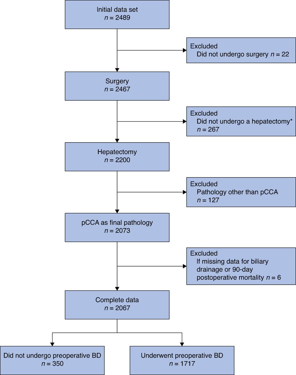 BjsOpen's tweet photo. Preoperative biliary drainage in perihilar cholangiocarcinoma: retrospective multicentre analysis
➡️https://t.co/sFVF7CTWxX

This retrospective multicentre cohort study evaluated the impact of preoperative biliary drainage on postoperative outcomes in patients undergoing resection with curative intent for perihilar cholangiocarcinoma. Leveraging data from 27 international high-volume hepatobiliary centres, and using both propensity score weighting and multivariable regression, it was demonstrated that preoperative biliary drainage is associated with a significantly higher risk of posthepatectomy liver failure. These findings question the routine use of biliary drainage and support further prospective evaluation of drainage-free surgical strategies in selected patients.

👏👏👏Julien A Luyten , Pim B Olthof , Sander M J van Kuijk , Silvio Nadalin , Hauke Lang , Ruslan Alikhanov , Joris I Erdmann , Johann Pratschke , Shishir K Maithel , Roberto Troisi , Andreas A Schnitzbauer , Ernesto Sparrelid , Peter Lodge , Massimo Malagò , Ulf P Neumann , Erik Schadde , Hassan Z Malik , Keith J Roberts , Baki Topal , Frederik J H Hoogwater , Jeroen Hagendoorn , Andrea Ruzzenente , Concepcion Gomez , William R Jarnagin , Matteo Cescon , Luca Aldrighetti , Bas Groot Koerkamp , Maxime J L Dewulf , Steven W M Olde Damink on behalf of the , Perihilar Cholangiocarcinoma Collaboration Group
#SoMe4Surgery #MedTwitter #SurgEd  #Surgery @BJSAcademy  @BJSurgery