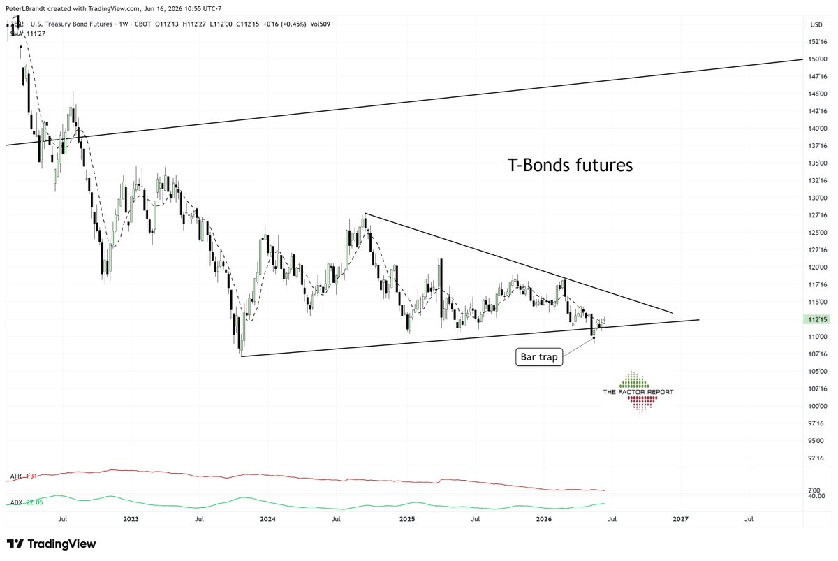 PeterLBrandt's tweet photo. T-Bonds
On the basis of this charts Bayesian probability now favors the recent decline as a bear trap $ZB_F https://t.co/hCZltPxEFt