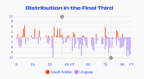 windowintlpod's tweet photo. You can see that the changes at HT for Uruguay 🇺🇾 made a huge difference in attack.

Bielsa reverted back to what he had been doing for a while (4-3-3) but had stopped working... but then it started working. He placed Valverde on the ball and suddenly... boom.

Source: FIFA Training Centre