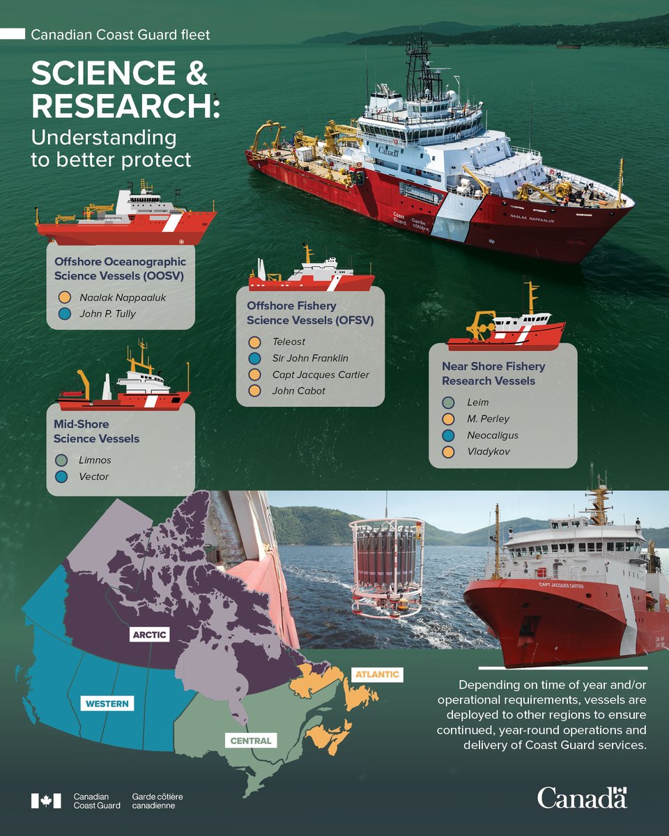 Infographic showing the Canadian Coast Guard’s science and research vessels. A map of Canada highlights the Arctic, Western, Central, and Atlantic regions. Four vessel categories are listed: Offshore Oceanographic Science Vessels (CCGS Naoko Nootka, CCGS John P. Tully), Offshore Fishery Science Vessels (CCGS Teleost, CCGS Sir John Franklin, CCGS Capt. Jacques Cartier, CCGS John Cabot), Mid-Shore Science Vessels (CCGS Limnos, CCGS Otter Bay, CCGS Vector), and Near Shore Fishery Research Vessels (Leim, M. Perley, Marcelleus, Vladikov). Photos of science vessels and research equipment at sea appear throughout the graphic.