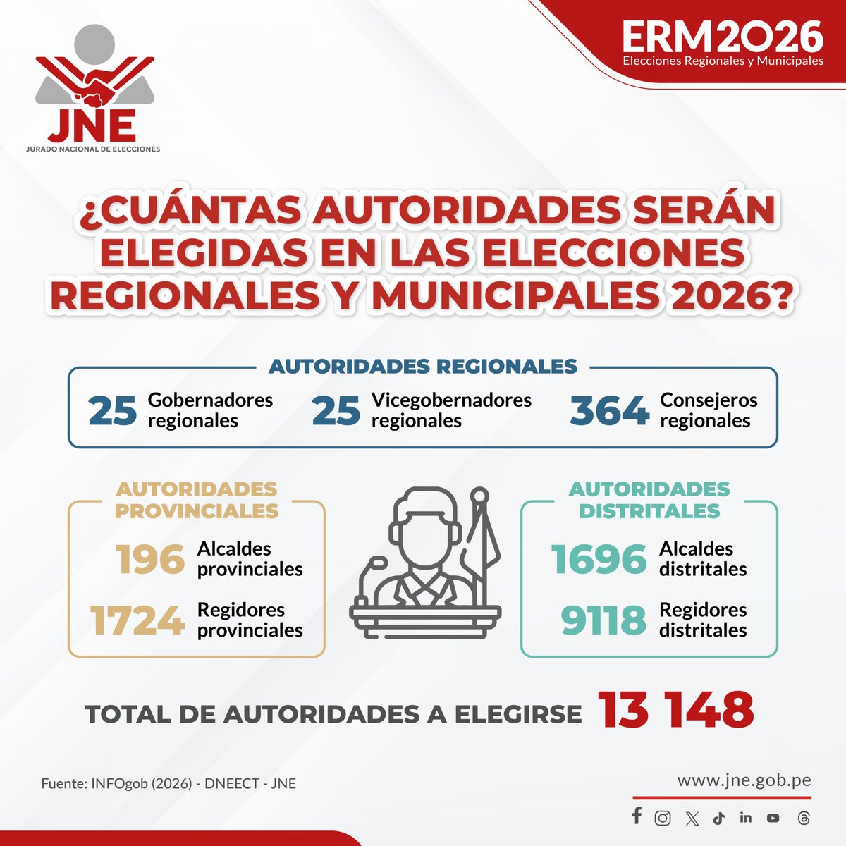 JNE_Peru's tweet photo. ¿Sabías que 13 148 autoridades subnacionales serán elegidas el próximo 4 de octubre?
¿Cuántos gobernadores regionales?
¿Cuántos alcaldes provinciales y distritales?
¿Cuántos regidores?
Por un #VotoInformado en las #ERM2026, a continuación te contamos⤵️ https://t.co/xL0oGCBDsT