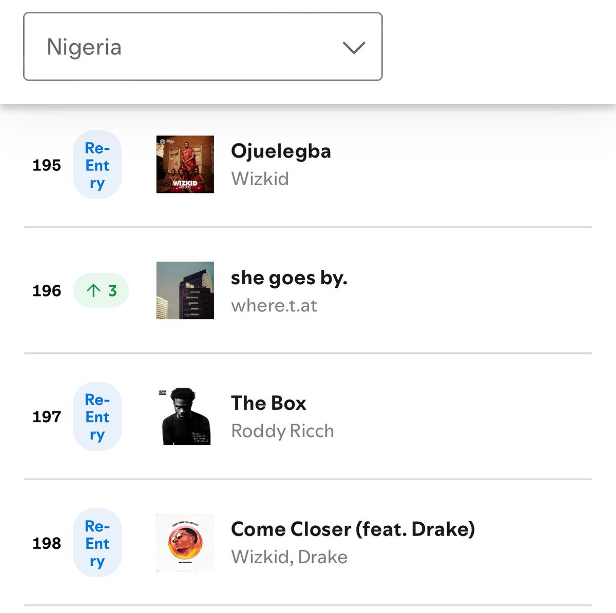 yobrxxzy's tweet photo. Wizkid’s Ojuelegba &amp; Come Closer re-enter Nigeria 🇳🇬 Spotify Top songs chart yesterday. https://t.co/hucsfWiQ20