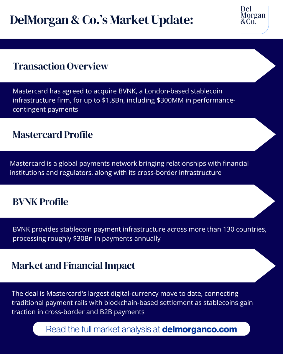 delmorganco's tweet photo. Mastercard has agreed to acquire BVNK, a London-based stablecoin infrastructure firm, for up to $1.8Bn — its largest digital-currency deal to date, connecting traditional payment rails with blockchain-based stablecoin settlement across more than 130 countries

#Mastercard #BVNK #Stablecoins #Payments #DelMorgan

Explore more: https://t.co/5lUVb0hWrS