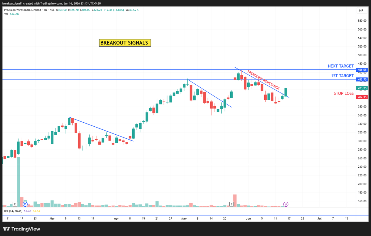 Breakoutsignal1's tweet photo. ๐ Breakout Signals๐
๐ PRECWIRE
โ
Above โน424
๐ฏ โน444 | โน466
๐ SL โน402
Trendline breakout after consolidation. Sustaining above โน424 may trigger fresh upside momentum.
#PRECWIRE #BreakoutStocks #SwingTrading
Telegram Link: https://t.co/nK5kY9uiXf https://t.co/GzRzwklYVU