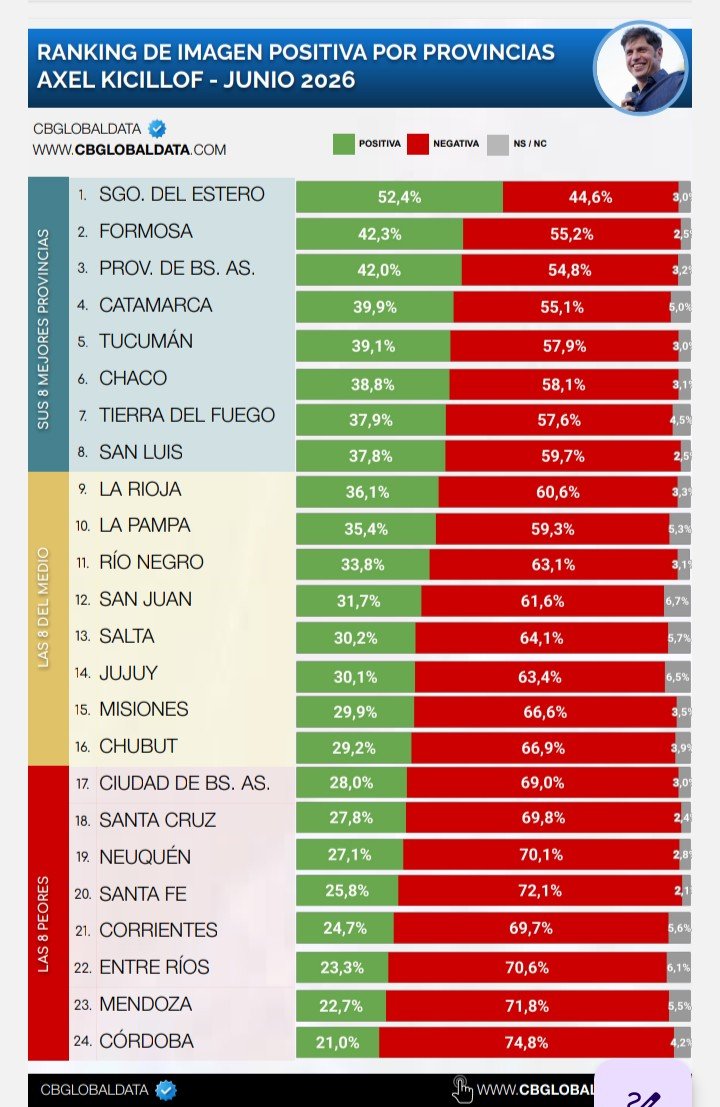 nico_zayas23's tweet photo. Ranking de Imagen Positiva en Misiones
con presidenciales #Milei y #Kicillof en Junio 2026 de CB Global Data Consultora
Ambos tienen imagen negativa alta con los #Misioneros en el 60% y 66% de rechazo respectivamente
El Misionero está pichado y se nota🧉🔥🌿
#Elecciones2027 https://t.co/FT5S3cTE2j