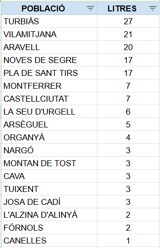 MeteoSeu's tweet photo. #dt16jun Nova tarda amb tempestes. De nou han fet diana a la part de les valls de Castellbò i al centre de la comarca. A #laSeu 6 litres
🌡️⬆️33,2ºC (-0,4 vs ahir)
🌡️⬇️10,4ºC (-2,0 vs ahir)

📸Registres de precipitació avui a l'Alt Urgell https://t.co/6jcV1qxXbK