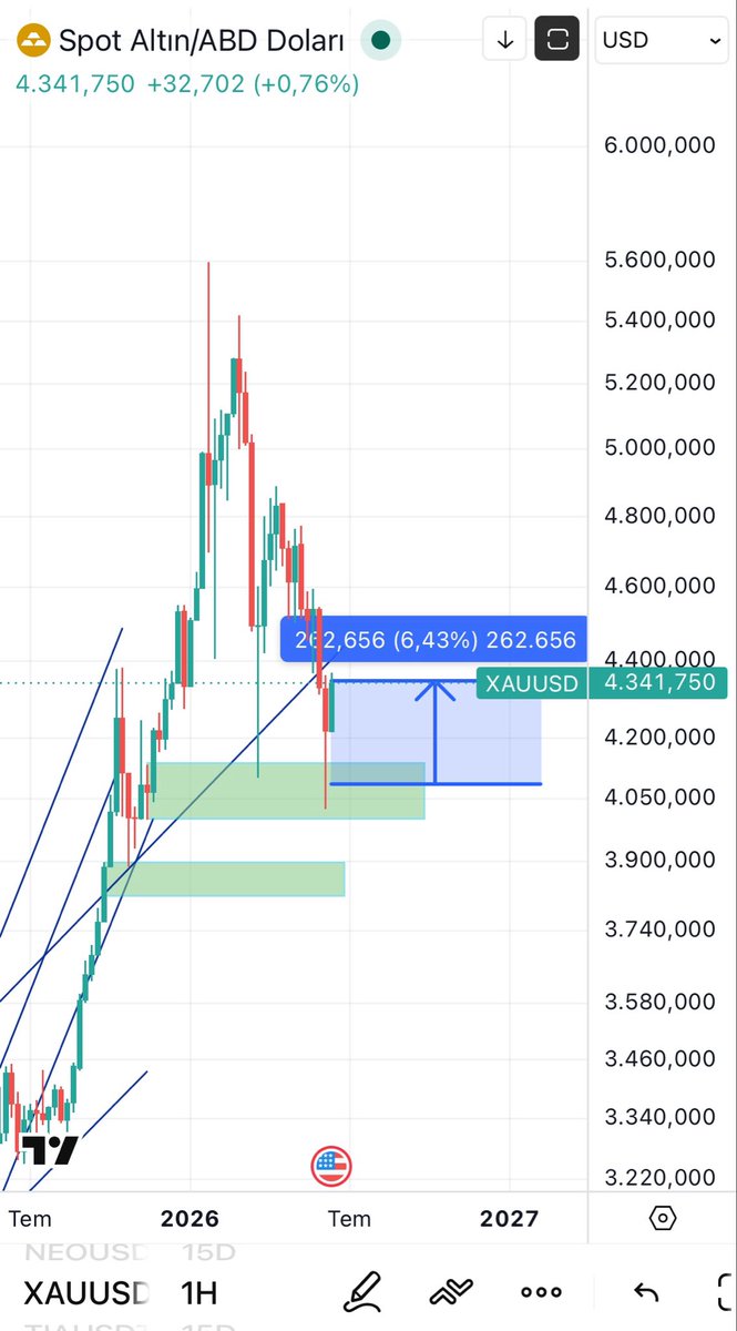 1coSadcan's tweet photo. Altın paylaştığımız yerden %6.5 yaptı #xau #altın #xauusd https://t.co/ERszJwitUQ
