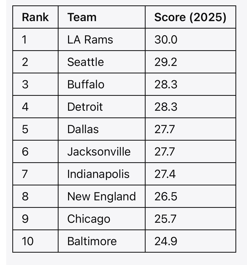 NiceLookGregory's tweet photo. Top offenses last season: https://t.co/o8wKePAFxZ