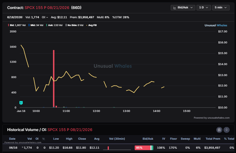 unusual_whales's tweet photo. Both bears and bulls getting in on $SPCX day 1, with notable flows in the following contracts:

$SPCX 240c 1/15/2027
$SPCX 155p 8/21
$SPCX 225c 9/18 + 205p 9/18 multilegged

Stream the full SPCX options flow (along with the rest of the market) with Unusual Whales: https://t.co/VfIBZSCWXk

What SPCX options flows have you seen today?