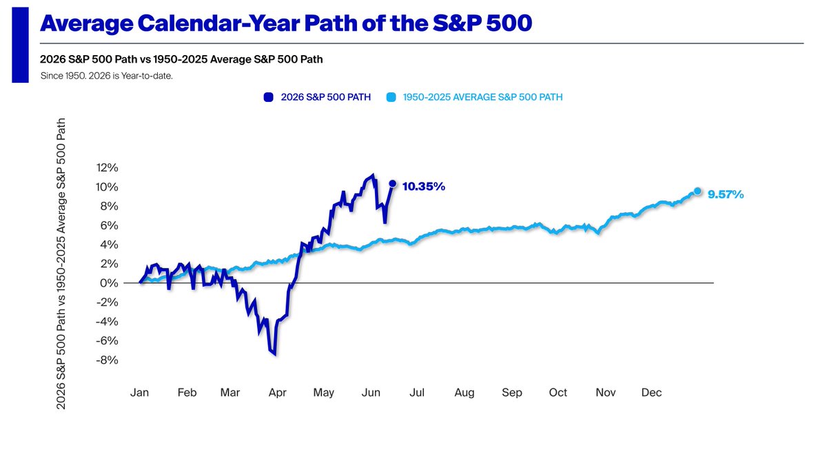 philrosenn's tweet photo. The S&amp;P 500 is up 10% in 2026, already above its average full-year return dating back to 1950.

Hard to see stocks finishing the rest of the year completely flat from here. https://t.co/6vZlZAu2nw