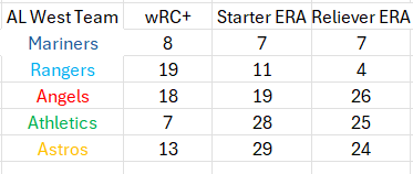 NickLee51's tweet photo. The Seattle Mariners are the only AL West team without a glaring weakness. They're the only ones that have the team's wRC+, starter ERA, and reliever ERA all inside the top 10 in MLB. 

TEX can't hit
HOU and ATH can't pitch 
LAA can't baseball https://t.co/kYGjkuEBM2