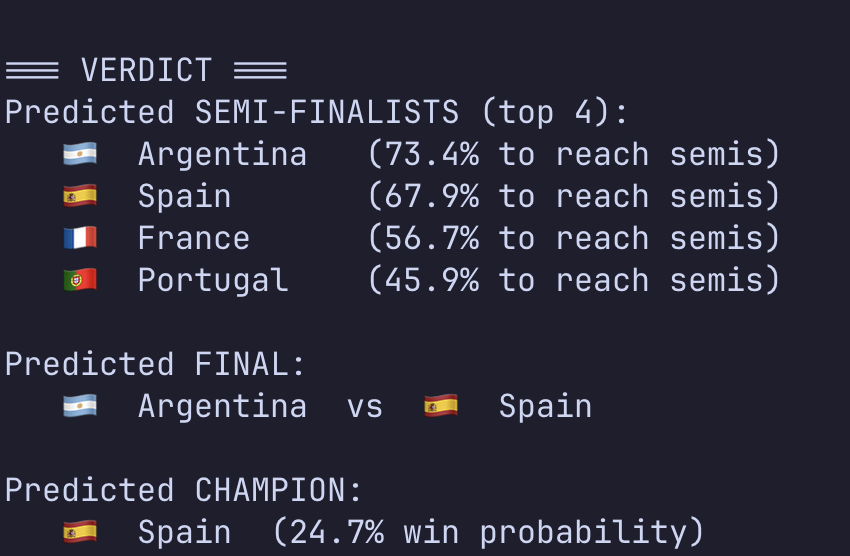 sandip_rb's tweet photo. my #Fifa2026 prediction with 50k simulation run on data from 1930 to 2022 worldcups https://t.co/nLHJvo9RN8