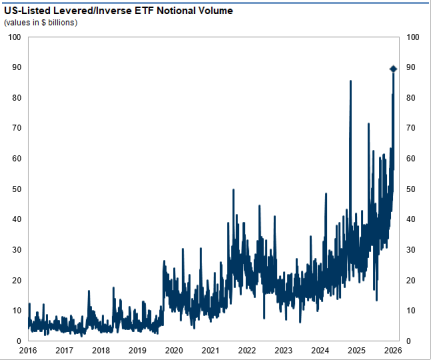 GeorgeWegwitz's tweet photo. 1/5 For years, investors worried about hedge funds, CTAs and option dealers amplifying volatility. Now a different player deserves attention: levered ETFs.

Assets in U.S. leveraged ETFs have DOUBLED in just 2 months, according to Goldman Sachs. https://t.co/2xWilUVHlX