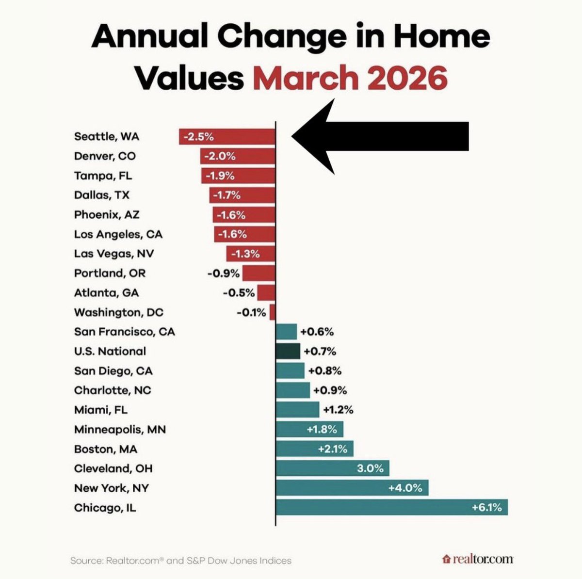 SEATTLESUBMISS's tweet photo. Seattle now officially leads the country with the largest decline in home values across major metro cities in the US 🏠📉 https://t.co/y7EZA0Kvmt
