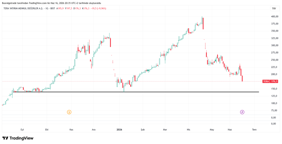trbusra2805's tweet photo. #TERA  140'a doğru iniyor gibi🤐 https://t.co/pIUqq8Nk0w