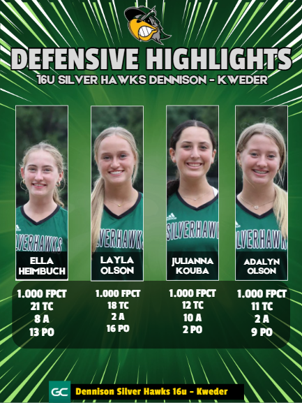 CoachSelena20's tweet photo. Our defense is always gold glove worthy! Here are our top performers...
@EHeimbuch_2027 
@LaylaOlson_27 
@JKouba2027 
@AdalynOlson_27 
@sofstronsky2027 
@EmmaBell2027 
@YaYaJohnson28 
@alyssaf2028 https://t.co/ixZ2sAFLem