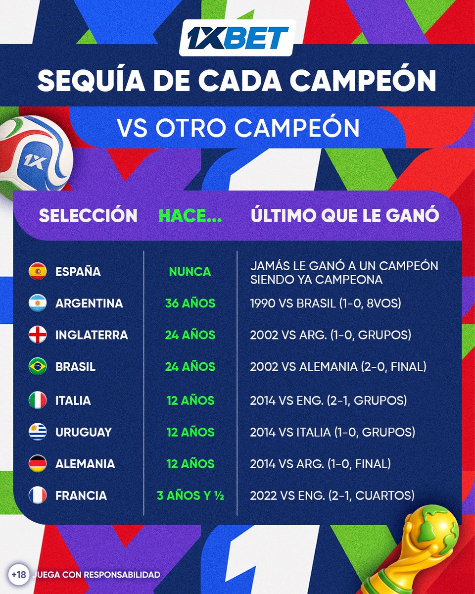 1x_chile's tweet photo. Los números hablan por si sólos, España y Argentina son las que peores rachas tienen https://t.co/6xQEvLKlc8