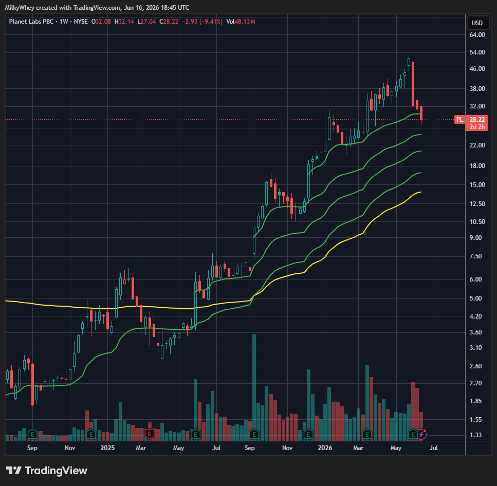 Zandertrade's tweet photo. $PL Adding to watchlist https://t.co/Ezblsxt158