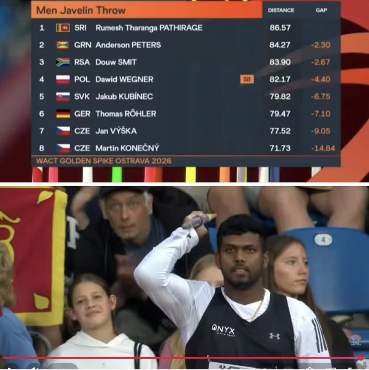 merl_syrex's tweet photo. The next time World Rankings are updated, Rumesh should be at the 2nd place. 

1st place is still tough in the short term. Julian Weber (Germany) currently tops the rankings with 1360 points. Even if he wins the Doha Diamond League on Friday (19th), he will need to throw 93.28m to get to top the World Rankings.

With a 93.28m + DL win, his Doha performance score is:

1291+140=1431

New five-score total (this is how rankings work):

1431+1421+1333+1314+1306=6805
6805/5=1361

Topping the World Ranking will probably have to wait. Diamond League Finals might be the meet to target.

This is assuming he is NOT going to surprise us with a 93+ MONSTER. He might ;)