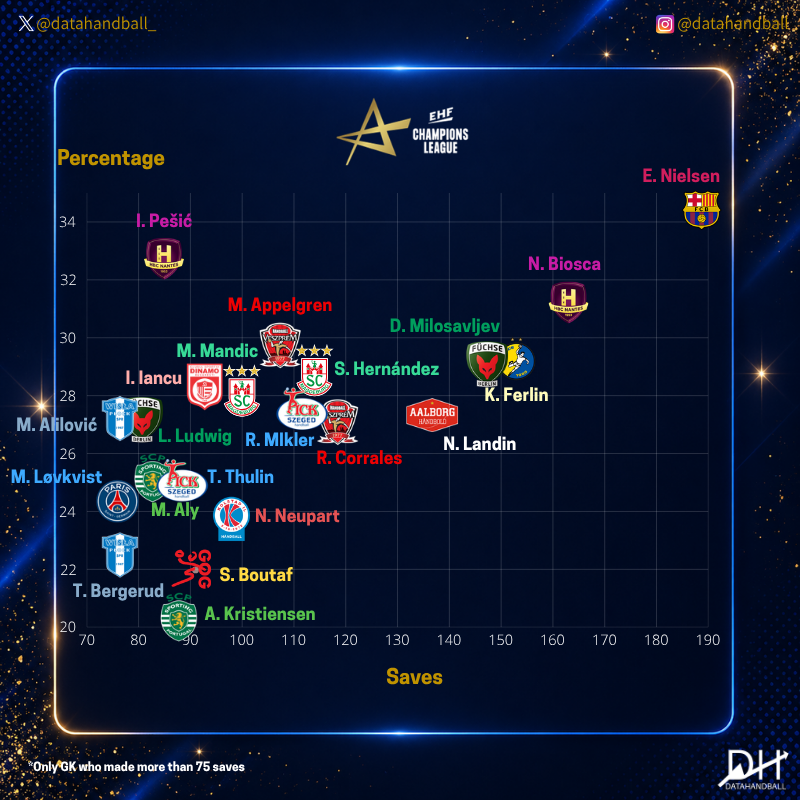 datahandball_'s tweet photo. 🧱 The final goalkeeper overview in the @ehfcl.

🇩🇰 Emil Nielsen dominated both axes, recording the most saves (189) and the highest save percentage (34.43%) among the goalkeepers.

📊 Only GKs with more than 75 saves included.

💬 Who was the best goalkeeper of the season? https://t.co/UKXTTstKA4