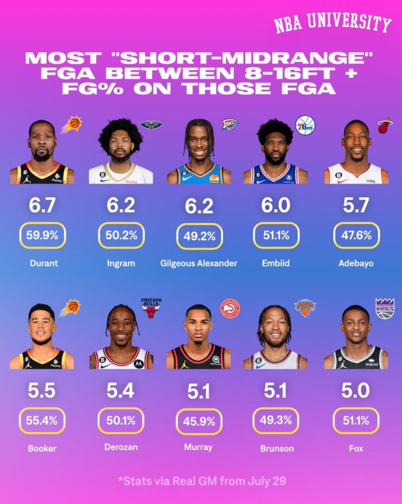 W2rsay's tweet photo. @thintallnasir @realtakes_1 @FreeThrows78 @TheDunkCentral https://t.co/4PFxvOtWTJ