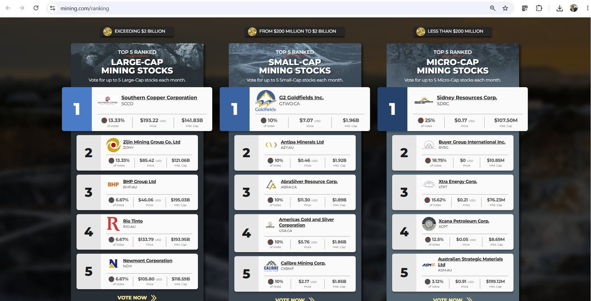 SDRCMINING's tweet photo. https://t.co/2ObpKgqUIQ
$SDRC
Thank you to everyone who voted for us in @mining’s May's Global Mining Power Rankings! 🙏 We’re honored to be named Micro-Cap Winner.
The momentum at site is incredible — nonstop progress and developments, highlighted by our major Unity-Charity discovery. This landmark find provides a clear roadmap toward a future bankable MRE and significantly de-risks our project.
We’re deeply grateful for the productive private conversations underway and the exciting next steps they’re shaping for the corporation.
Stay tuned — more to come!
 #Mining #Gold #CriticalMinerals #miningstocks