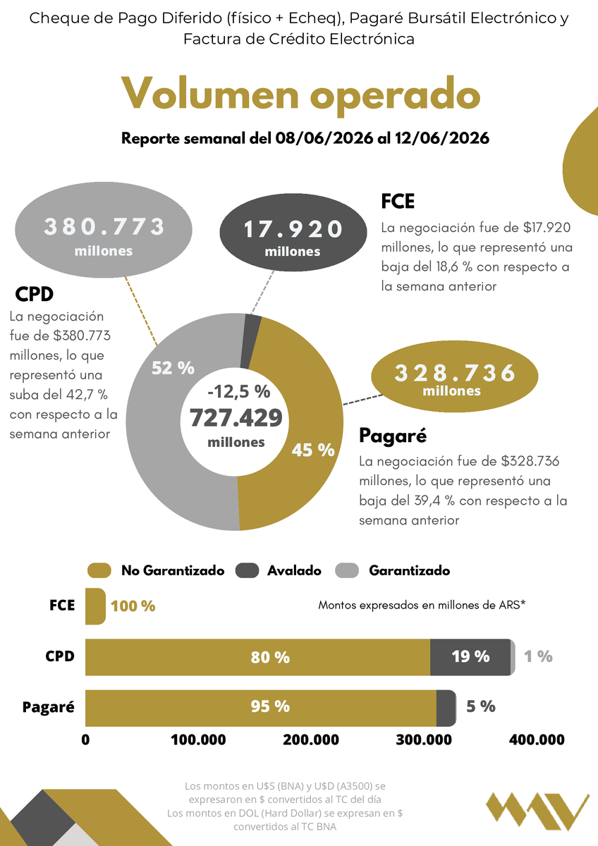 MAVSAOficial's tweet photo. 📊 Reporte semanal #MAV 8/6/26 - 12/6/26

📌 Negociación en #Pagarés Bursátiles Electrónicos $328.736 M -34,4 % respecto a la semana anterior.

📌 Negociación #CPD (Físicos e Echeqs) $380.773 M +42,7 %

📌 Negociación #FCE $17.920 M -18,6  % respecto a la semana anterior https://t.co/tsQeQGA8Ps