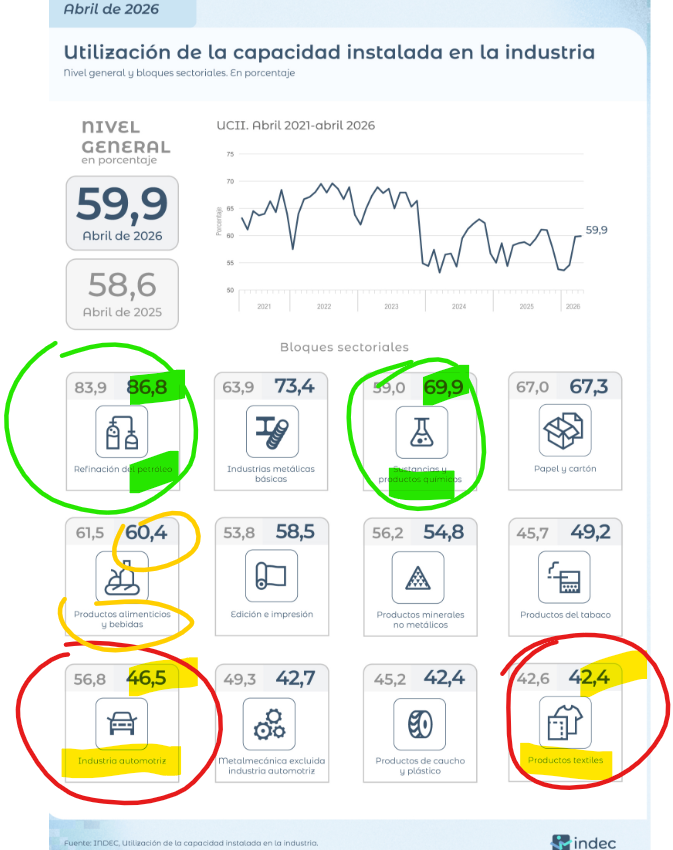 implacableecon1's tweet photo. #industria Uso de Capacidad Instalada
🔴Producción automotriz parece comenzar a seguir el mismo camino que la textil
🟢Refinación petróleo e industria química bien arriba de la tabla
🟠Industria alimentos sigue en torno al 60%🤔 https://t.co/xNtABD5HlA
