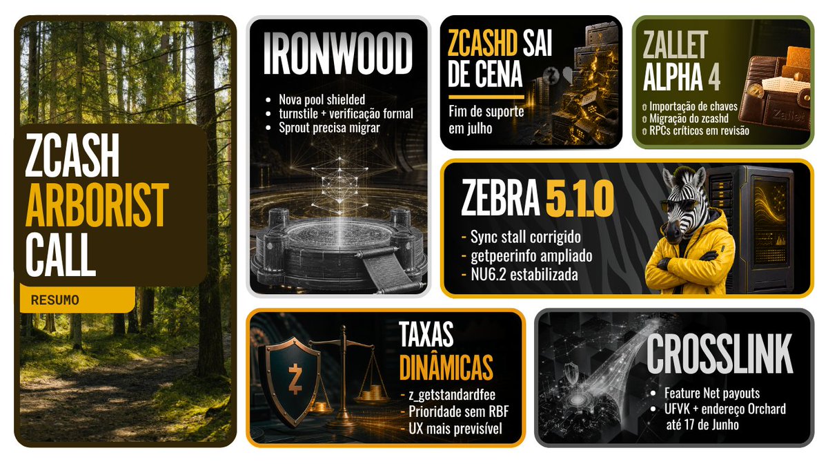 zcashbrazil's tweet photo. Arborist Call #126🌳

🟩Ironwood/Sprout
🟩Zcashd
🟩Zallet Alpha 4
🟩Zebra 5.1.0/NU6.2
🟩Taxas Dinâmicas
🟩Crosslink Feature Net

🔗 https://t.co/HI4vQbsHQ3
