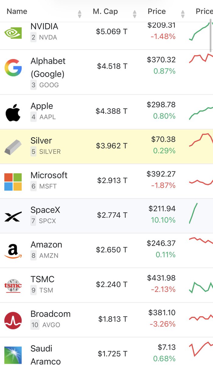 Loyalwolf22BC's tweet photo. $SPCX just overtook $AMZN. It’ll probably overpass $MSFT by the end of the week. I’m no financial advisor but this looks like a high risk stock to jump in. It takes decades for companies to reach the top. https://t.co/bJRkRRZfkb