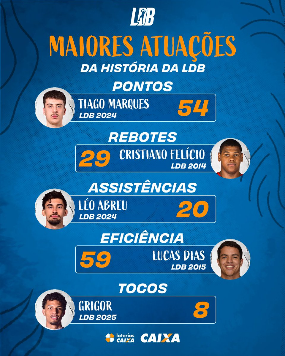 NBB's tweet photo. Atuações históricas! 🔥
A maior competição de base do basquete nacional está de volta! O estagiário reuniu as maiores marcas nos principais fundamentos que já aconteceram no torneio! 🏀
Lembra de alguma delas? 👀
#NossaTerraTemBasquete #LDB | @caixaesportes | @caixa | @govbr | @esportegovbr | #Caixa | #GovernoDoBrasil
Onde tem Patrocínio, Tem Governo do Brasil.
