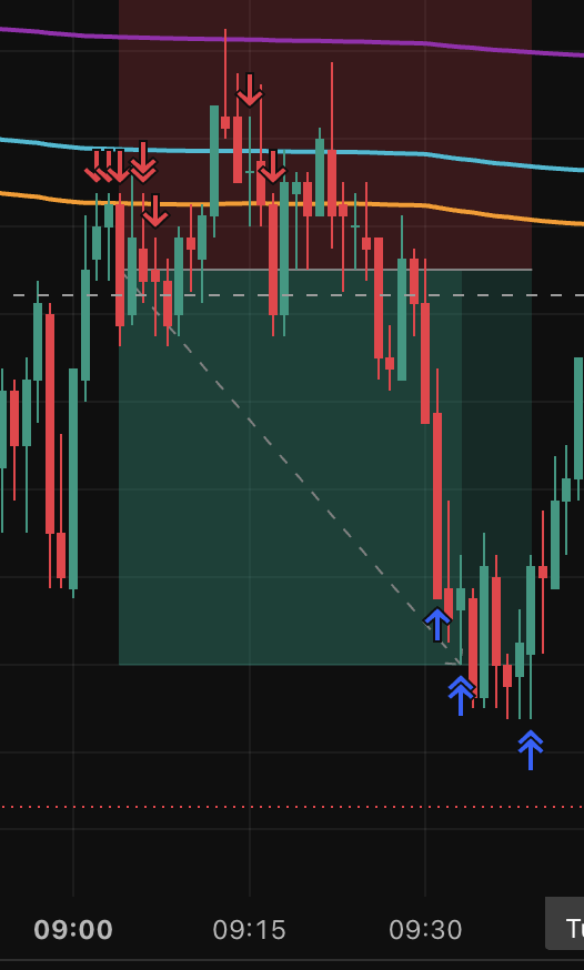 Severin_Spag's tweet photo. Big day today, lost one position, won some back, and then hit a massive winner and held to $1.1k. This chart is insane LMAO why did I not just use minis https://t.co/lsV4jn8YMo