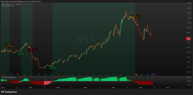 anackiz's tweet photo. This is exactly why we wait for bull cycles to confirm.  The

$NFLX
trap over the past two months was textbook, and I am glad we did not bite.  Once the cycle confirms, we will be ready. https://t.co/ubpIGOsm7o
