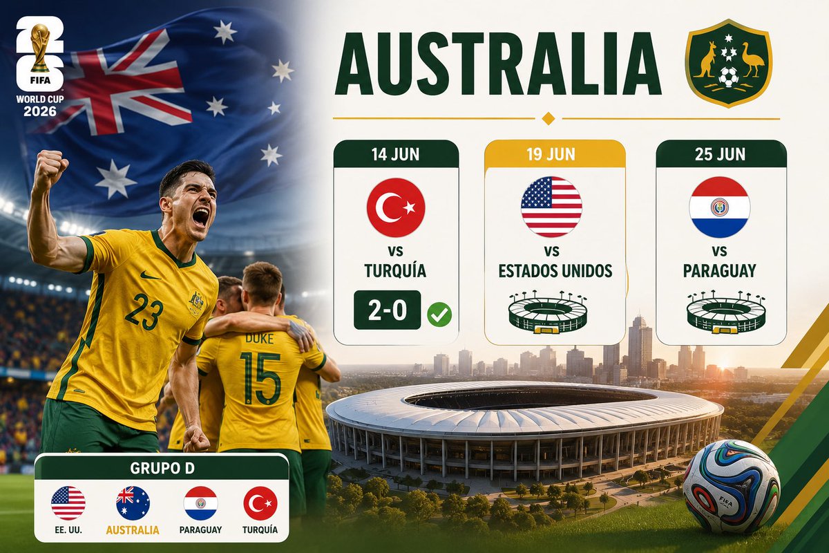 KarentorresMx's tweet photo. 🟡🇦🇺 Australia juega su segundo partido del #Mundial2026 el jueves 19 de junio ante 🇺🇸.

🟡Australia integra el Grupo D, junto con:
🇺🇸 Estados Unidos
🇵🇾 Paraguay
🇹🇷 Turquía

🟡📊 En su debut, Australia venció 2-0 a Turquía, por lo que llega como líder parcial del grupo junto con Estados Unidos.