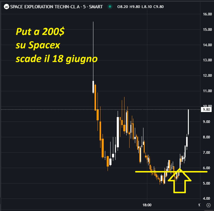 Put SpaceX raddoppiate in un giorno: +60%
