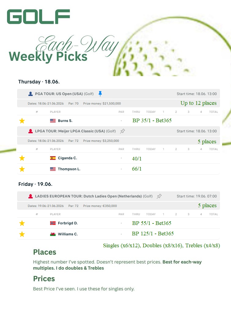 TurfTeeTips's tweet photo. ⛳️ 40/1 winner 2 weeks ago, and a close 60/1 last week who guttingly dropped a few shots on the last day to miss out on top spot and a place. 🙄

#Golf #tips posted below for this week

Good luck if you follow 🙏 https://t.co/GFj6xad3RA