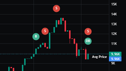 _nepyk's tweet photo. $Jorge 

DB = I'm out = only +6.42% https://t.co/ZY6eABFNGa