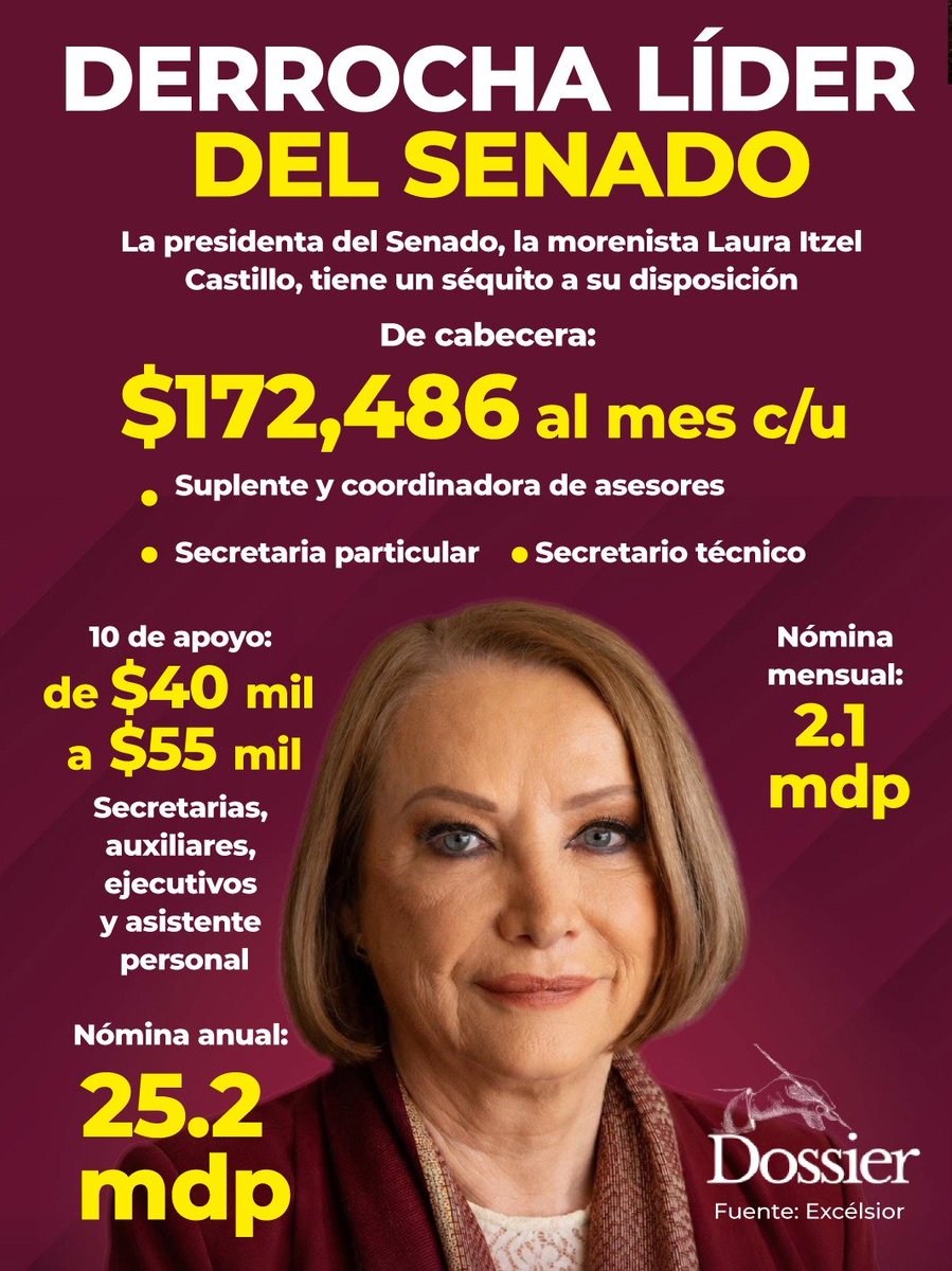ProyectoDossier's tweet photo. Laura Itzel Castillo se la pasa bomba como presidenta del Senado: su oficina cuesta al menos 2.1 mdp al mes en salarios para 13 colaboradores. 
Entre ellos, su suplente, secretaria particular y secretario técnico perciben ingresos cercanos a los 200 mil pesos mensuales. 💸 https://t.co/O8iHDAvrnN