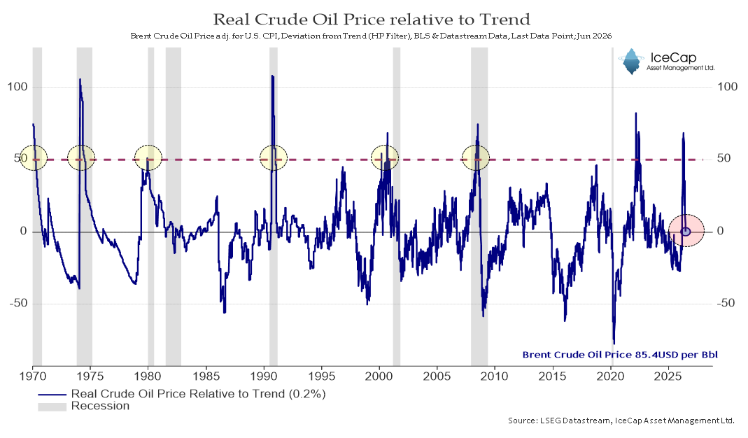 RichardDias_CFA's tweet photo. It is too early to tell, but maybe this time was different. Real Crude Oil Prices are now below the trend, and the U.S. may have avoided a recession. 

It only costs 15% of the U.S. SPR and untold billions in Global Oil &amp; Gas inventories.  👀 https://t.co/3R9pyVnL6y